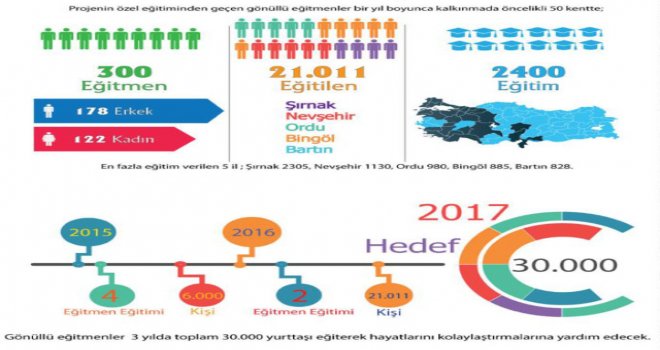 21 Binden Fazla Kişi Dijital Dünya İle Tanıştı