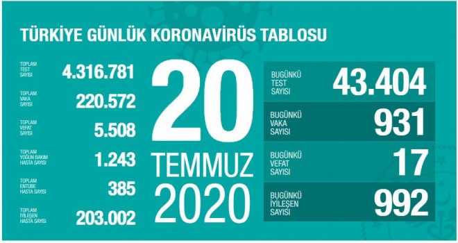 Koronavirüste Son Rakamlar Açıklandı
