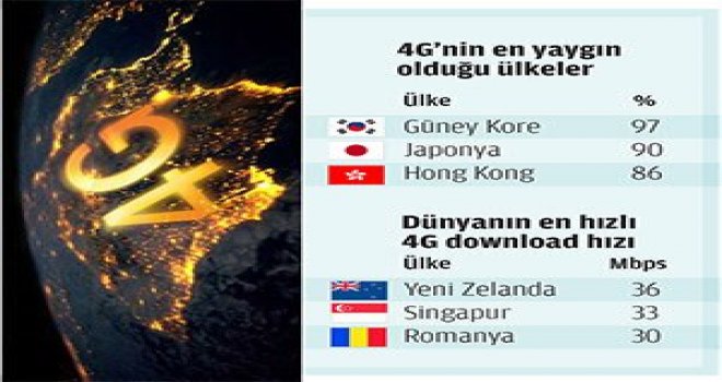 4G'de bir numara Güney Kore