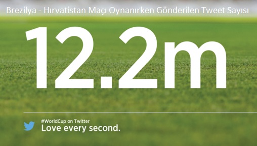 Twitterda Dünya Kupası Rekoru!