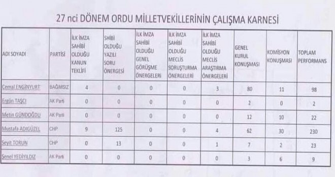 Ordu Milletvekillerinin Karnesi