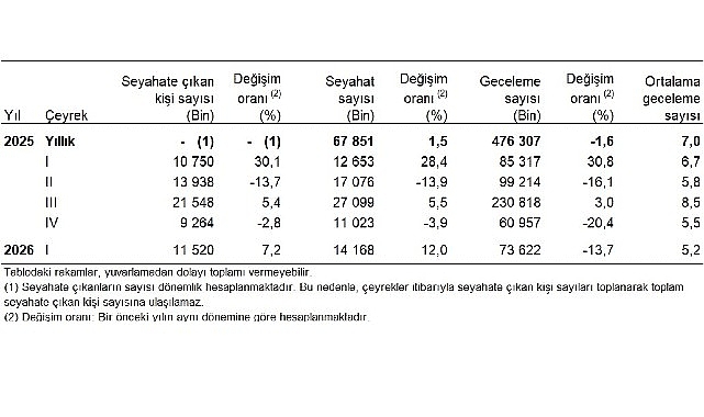  Hanehalkı Yurt İçi Turizm, I. Çeyrek: Ocak-Mart 2026