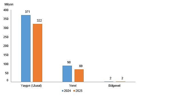  Süreli Yayın İstatistikleri, 2025