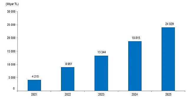  Yıllık Sanayi Ürün (PRODCOM) İstatistikleri, 2025