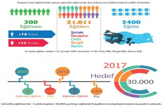 21 Binden Fazla Kişi Dijital Dünya İle Tanıştı