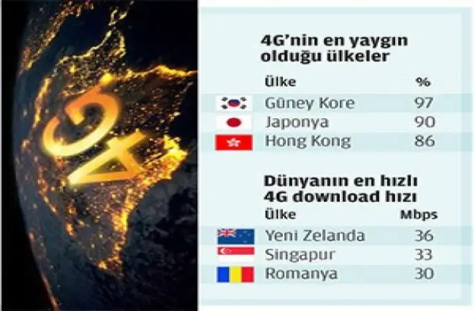 4G'de bir numara Güney Kore