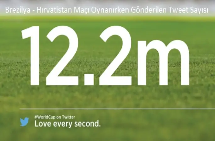 Twitterda Dünya Kupası Rekoru!