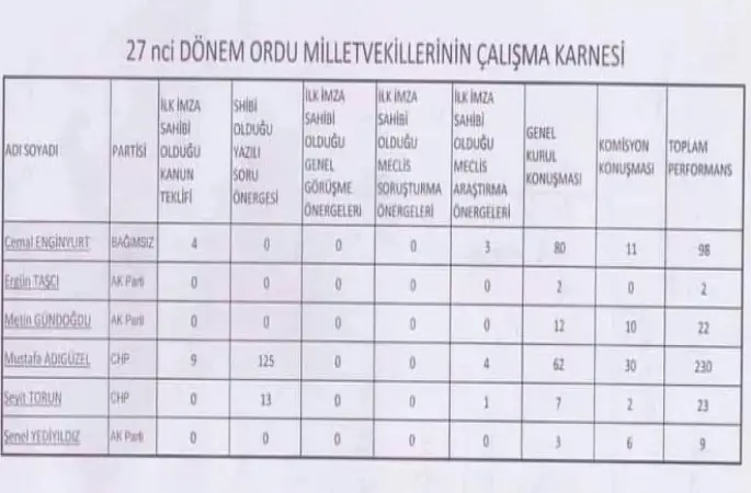 Ordu Milletvekillerinin Karnesi