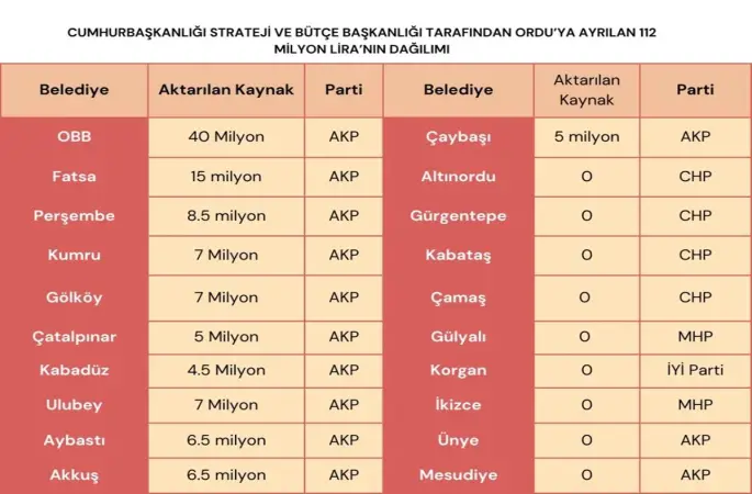 Ordu’da Ödenek Fırtınası: 112 Milyon TL Paylaşıldı, 9 İlçe “Es” Geçildi!